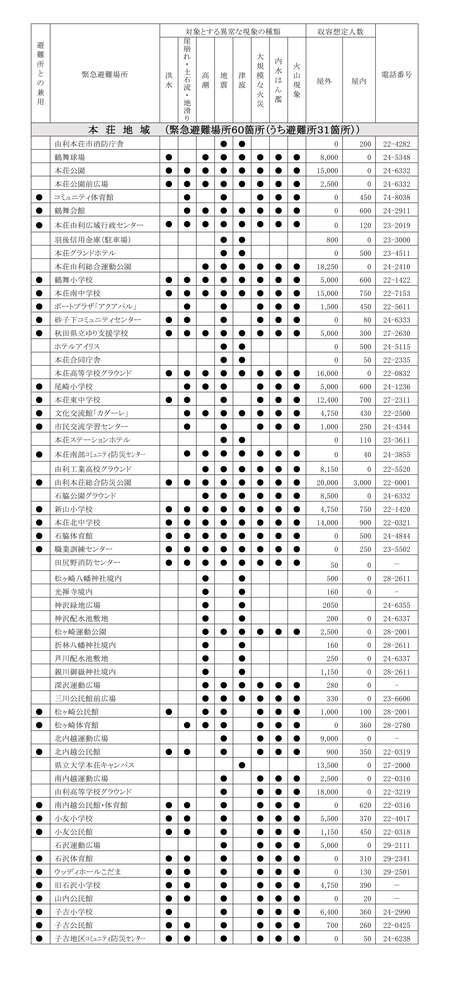 表：指定緊急避難場所および指定避難所本荘地域