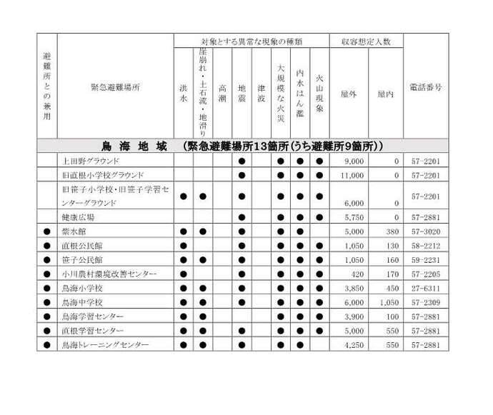 表：指定緊急避難場所および指定避難所鳥海地域